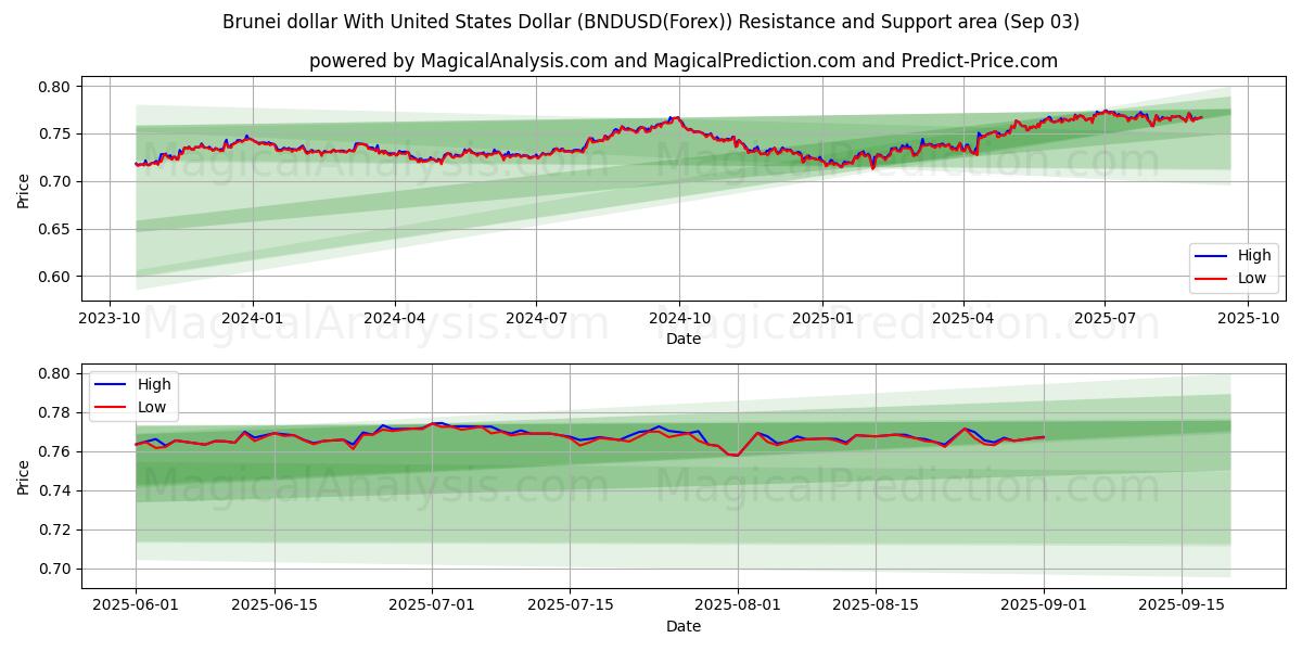  Dólar de Brunei com dólar dos Estados Unidos (BNDUSD(Forex)) Support and Resistance area (01 Sep) 
