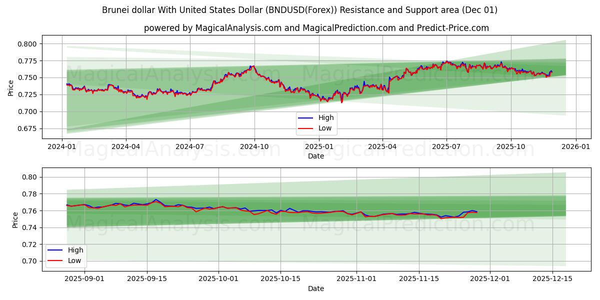  Brunei dollar med amerikanske dollar (BNDUSD(Forex)) Support and Resistance area (30 Nov) 