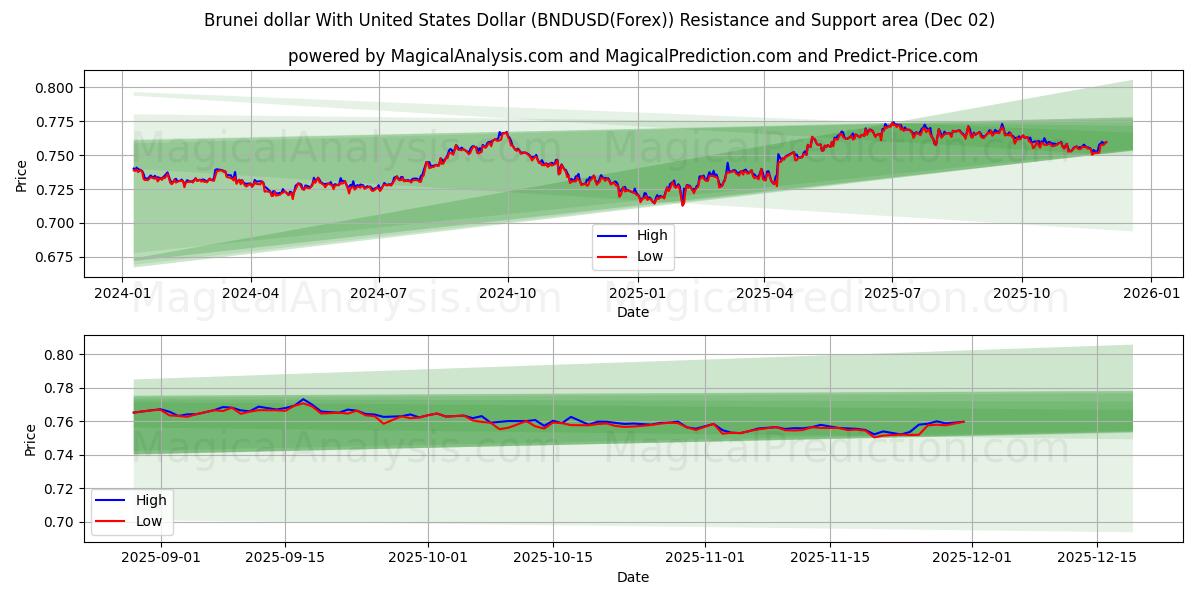  Dólar de Brunei com dólar dos Estados Unidos (BNDUSD(Forex)) Support and Resistance area (01 Dec) 