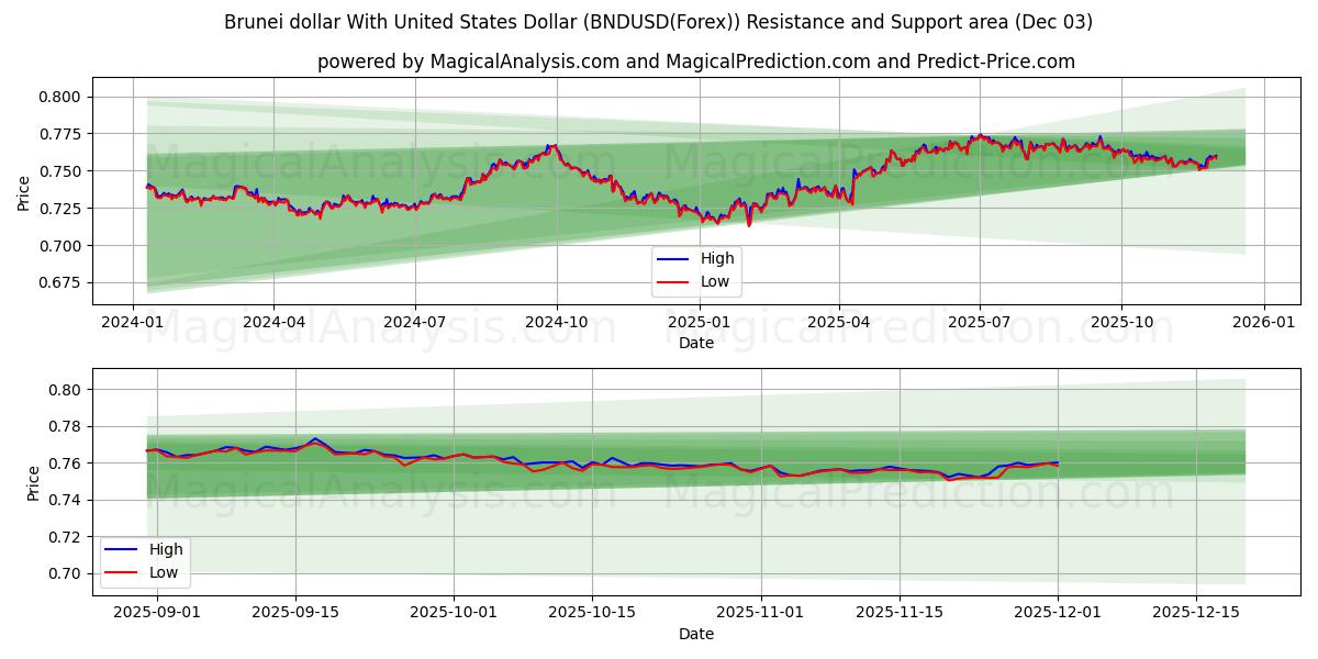  Brunei dollar With United States Dollar (BNDUSD(Forex)) Support and Resistance area (02 Dec) 