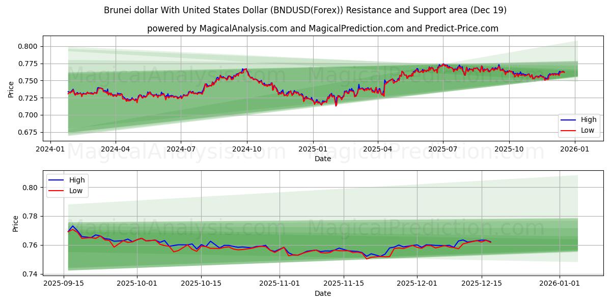  Brunei dollar med amerikanske dollar (BNDUSD(Forex)) Support and Resistance area (18 Dec) 