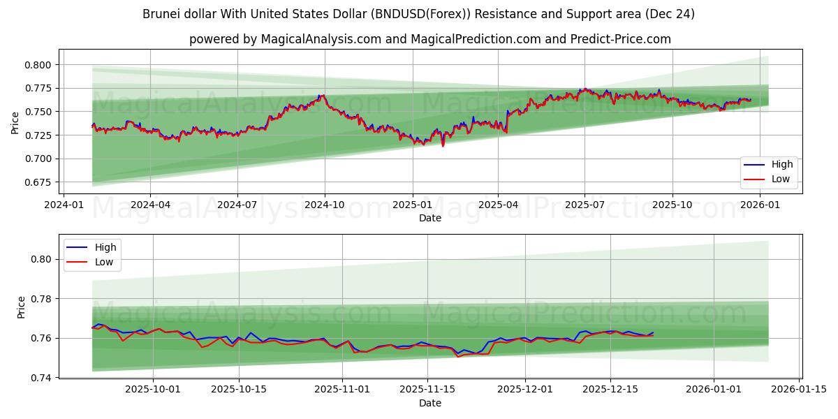  Dólar de Brunei Con Dólar estadounidense (BNDUSD(Forex)) Support and Resistance area (23 Dec) 
