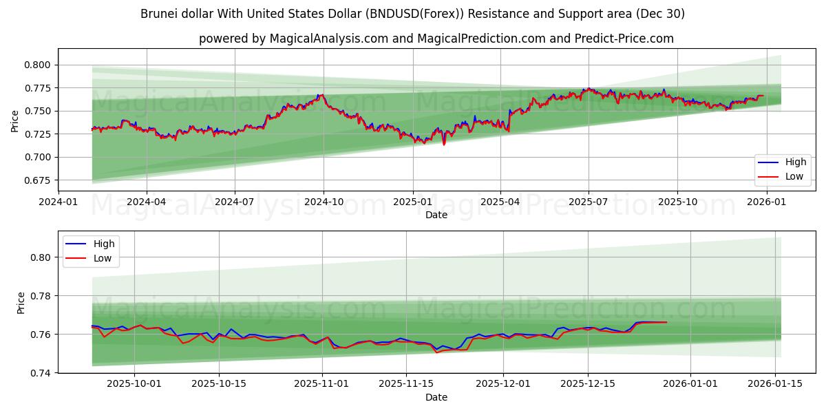  Brunei dollar med amerikanske dollar (BNDUSD(Forex)) Support and Resistance area (29 Dec) 