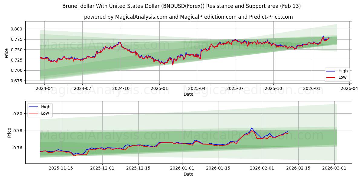  यूनाइटेड स्टेट्स डॉलर के साथ ब्रुनेई डॉलर (BNDUSD(Forex)) Support and Resistance area (12 Feb) 