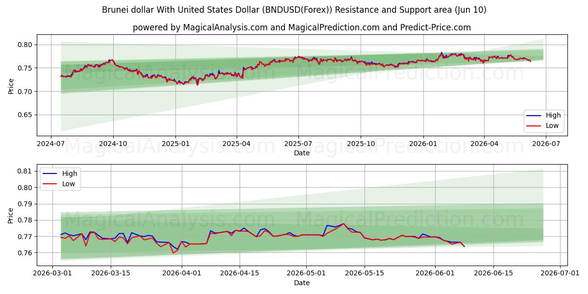  Brunei dollar med amerikanske dollar (BNDUSD(Forex)) Support and Resistance area (09 Jun) 