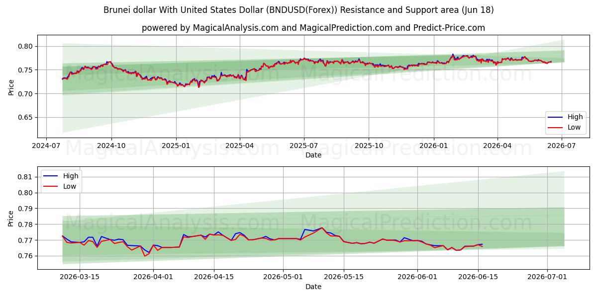  미국 달러와 브루나이 달러 (BNDUSD(Forex)) Support and Resistance area (17 Jun) 