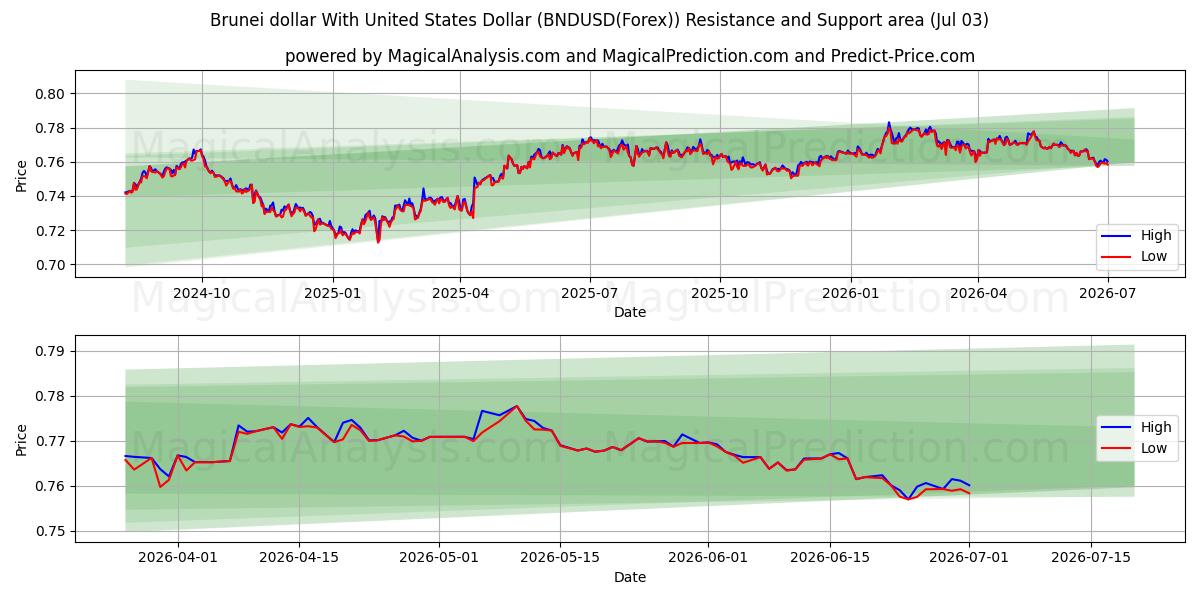  Dollar de Brunei avec dollar américain (BNDUSD(Forex)) Support and Resistance area (02 Jul) 