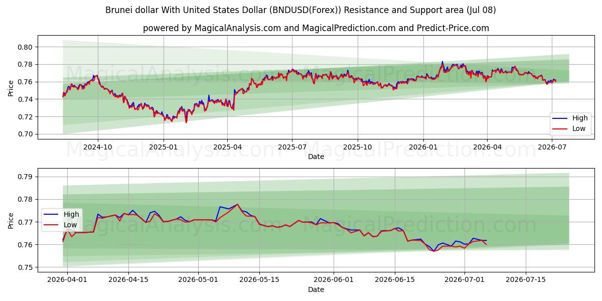  ブルネイドルと米ドル (BNDUSD(Forex)) Support and Resistance area (07 Jul) 