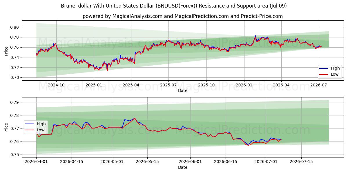  دلار برونئی با دلار آمریکا (BNDUSD(Forex)) Support and Resistance area (08 Jul) 