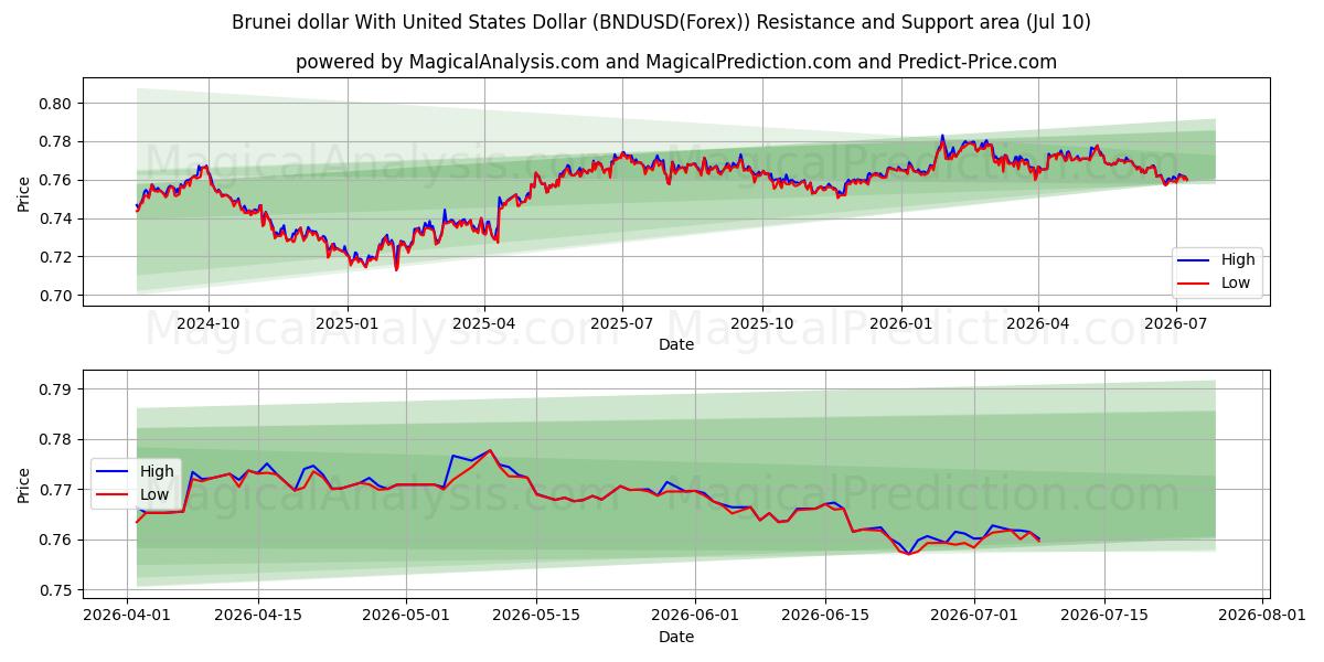  دولار بروناي مع الدولار الأمريكي (BNDUSD(Forex)) Support and Resistance area (09 Jul) 