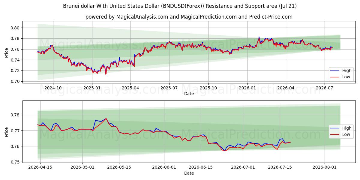  Brunei dollar med amerikanske dollar (BNDUSD(Forex)) Support and Resistance area (20 Jul) 