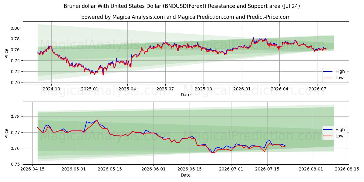  Dollar de Brunei avec dollar américain (BNDUSD(Forex)) Support and Resistance area (23 Jul) 