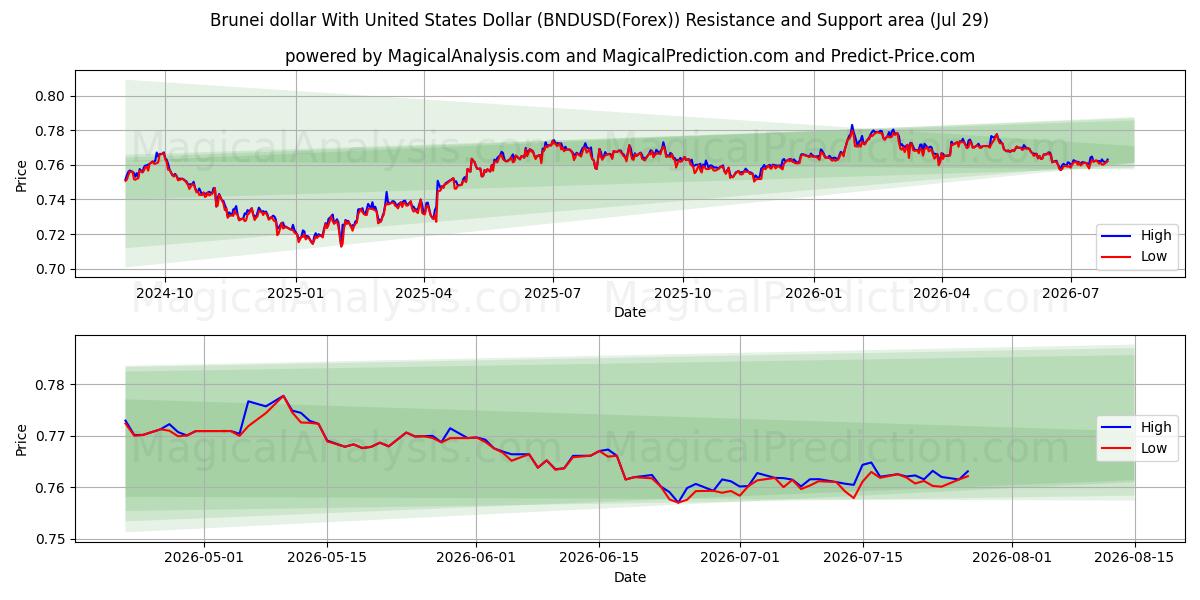  ブルネイドルと米ドル (BNDUSD(Forex)) Support and Resistance area (28 Jul) 