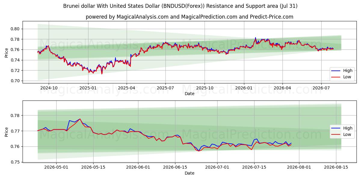  دولار بروناي مع الدولار الأمريكي (BNDUSD(Forex)) Support and Resistance area (30 Jul) 
