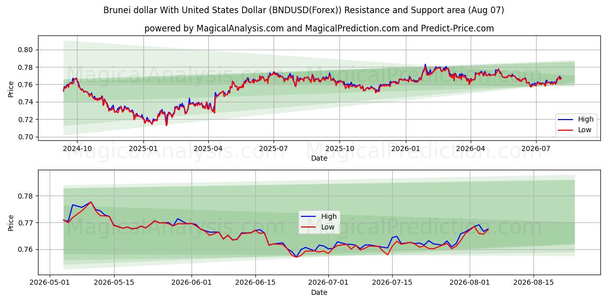  Brunei dollar med amerikanske dollar (BNDUSD(Forex)) Support and Resistance area (06 Aug) 