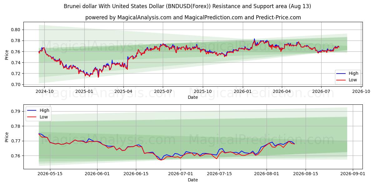  Brunei-dollar met Amerikaanse dollar (BNDUSD(Forex)) Support and Resistance area (11 Aug) 