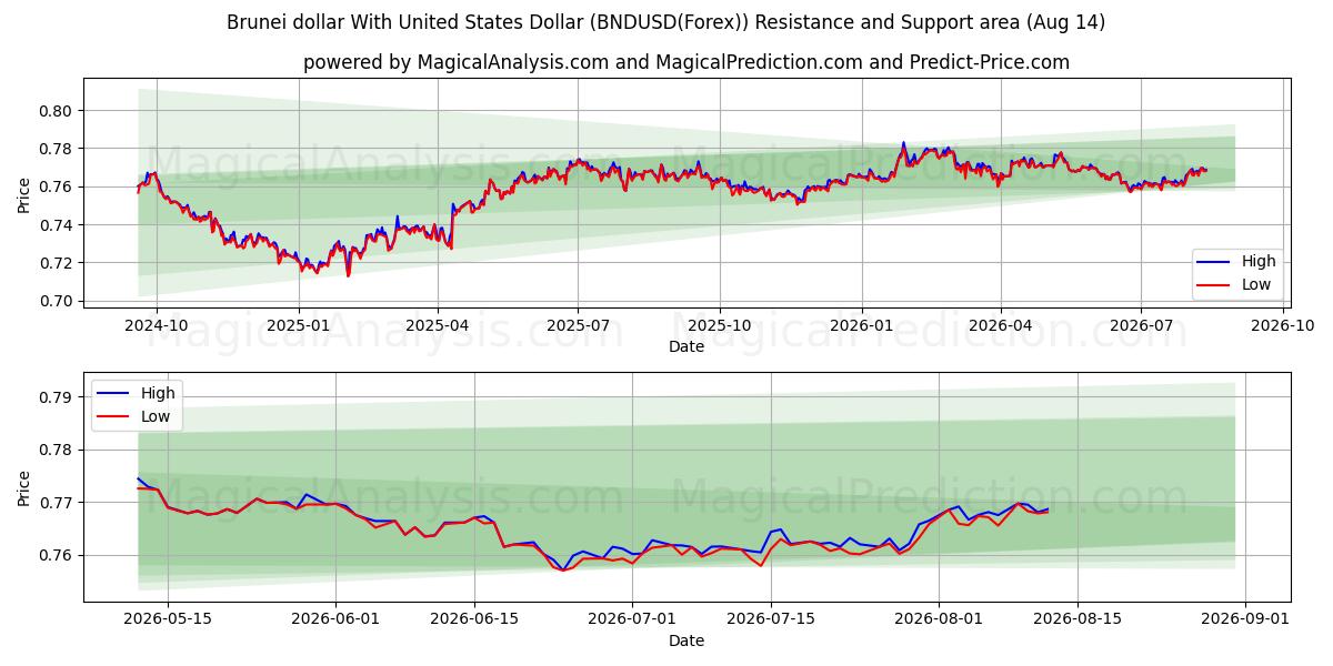  Brunei-dollar met Amerikaanse dollar (BNDUSD(Forex)) Support and Resistance area (13 Aug) 