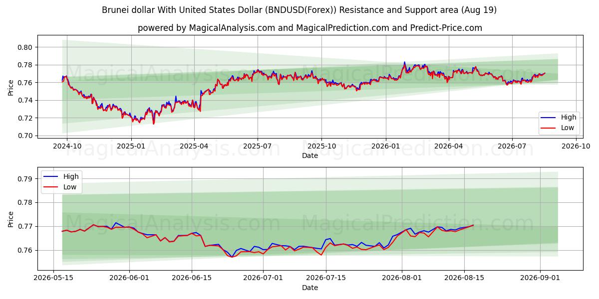  Brunei dollar With United States Dollar (BNDUSD(Forex)) Support and Resistance area (18 Aug) 