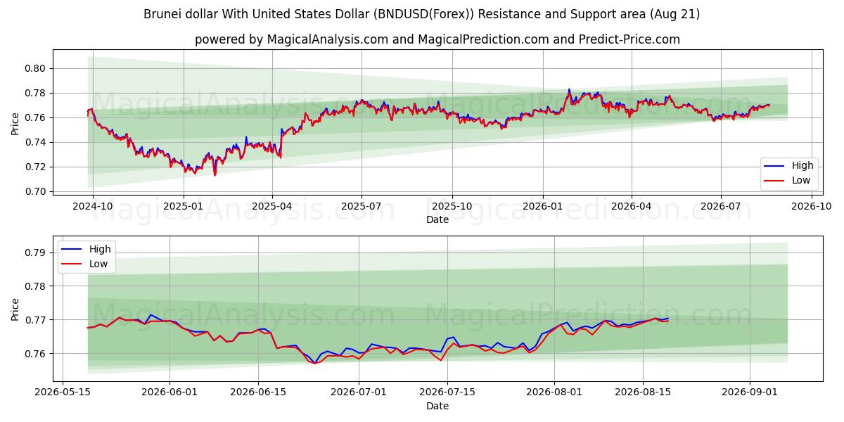  यूनाइटेड स्टेट्स डॉलर के साथ ब्रुनेई डॉलर (BNDUSD(Forex)) Support and Resistance area (20 Aug) 