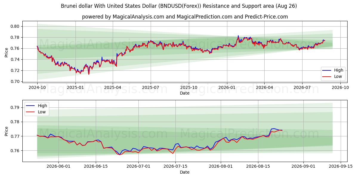  Brunei-Dollar mit US-Dollar (BNDUSD(Forex)) Support and Resistance area (25 Aug) 