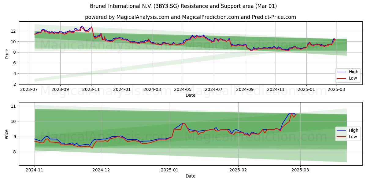  Brunel International N.V. (3BY3.SG) Support and Resistance area (01 Mar) 