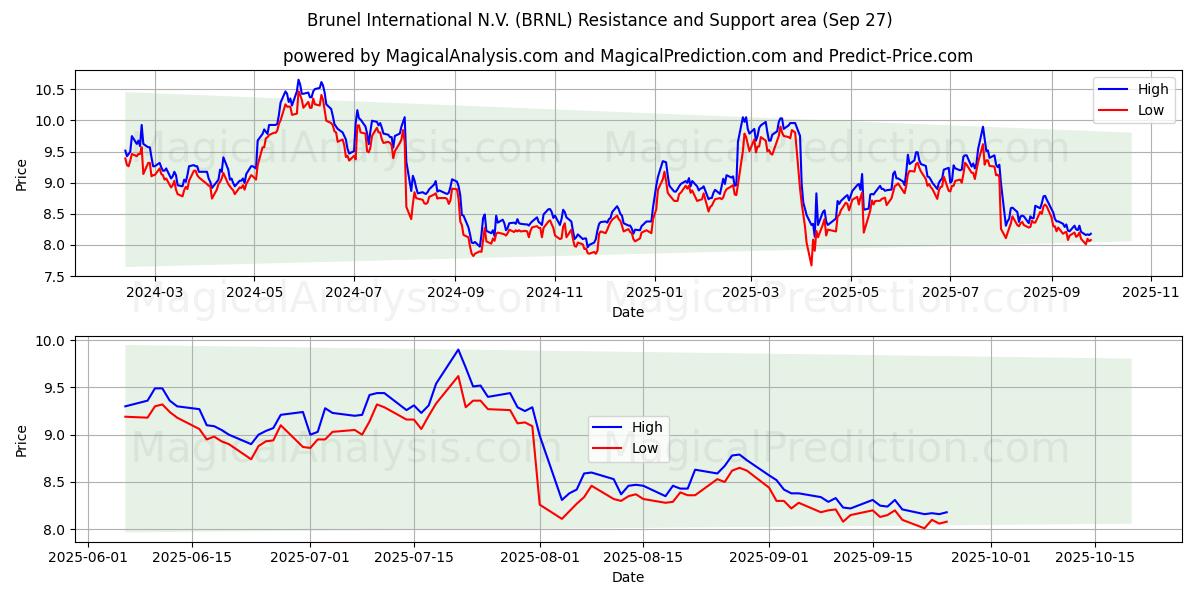  Brunel International N.V. (BRNL) Support and Resistance area (26 Sep) 