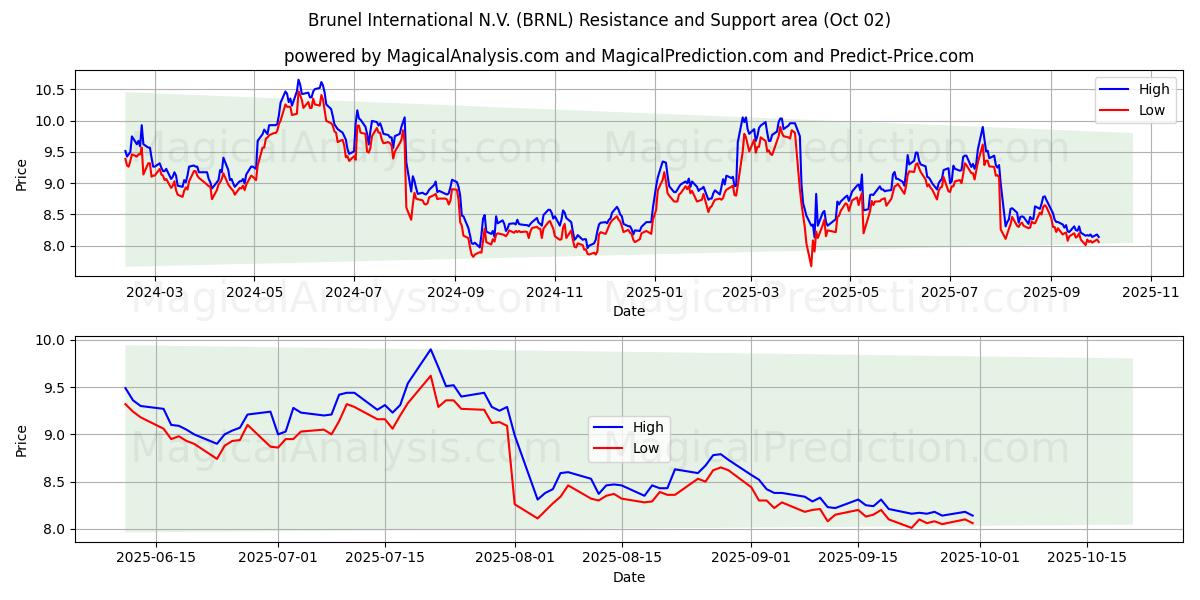  Brunel International N.V. (BRNL) Support and Resistance area (01 Oct) 