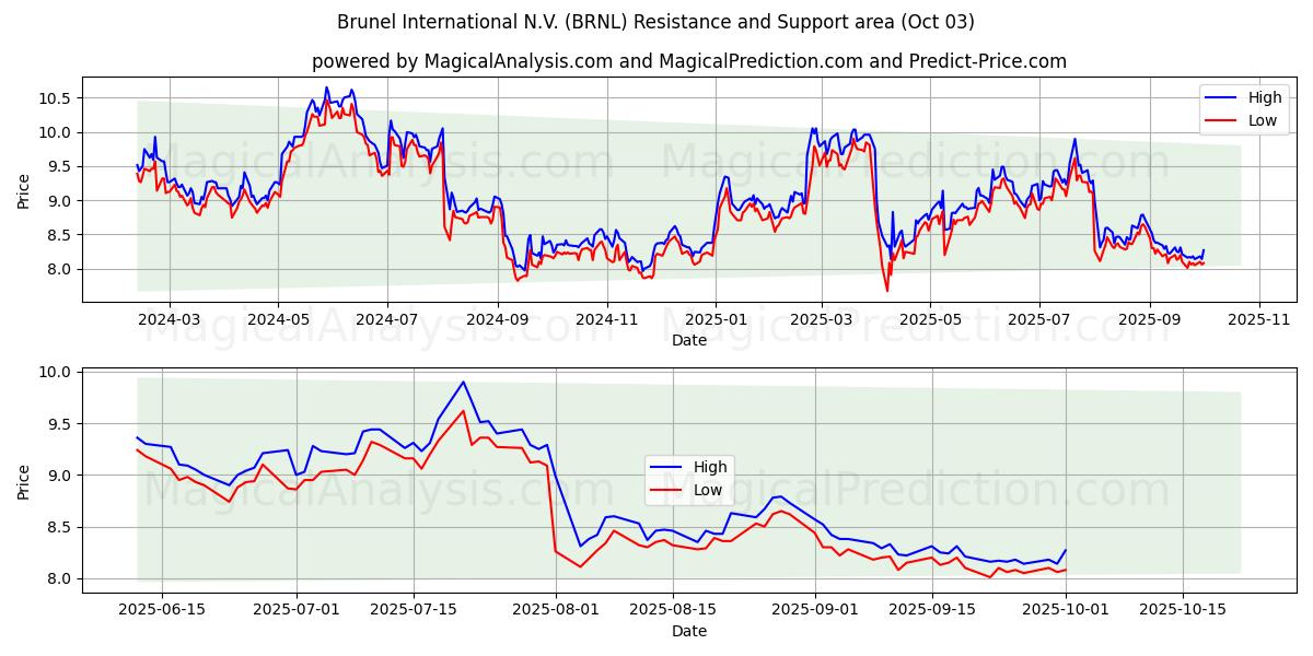  Brunel International N.V. (BRNL) Support and Resistance area (02 Oct) 