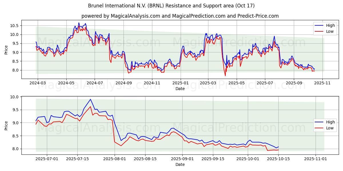  Brunel International N.V. (BRNL) Support and Resistance area (16 Oct) 