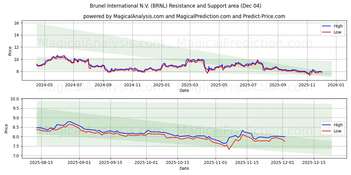  Brunel International N.V. (BRNL) Support and Resistance area (03 Dec) 