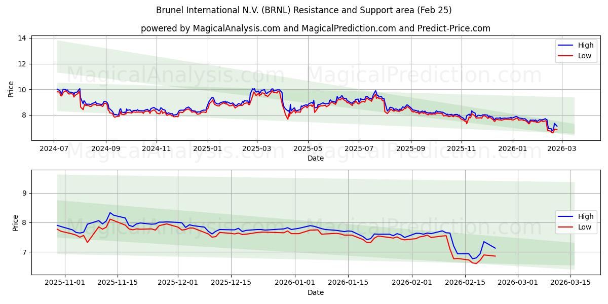  Brunel International N.V. (BRNL) Support and Resistance area (24 Feb) 