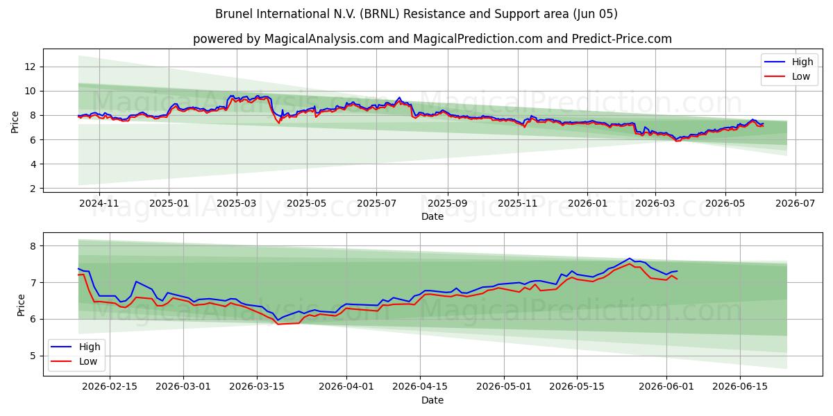  Brunel International N.V. (BRNL) Support and Resistance area (04 Jun) 