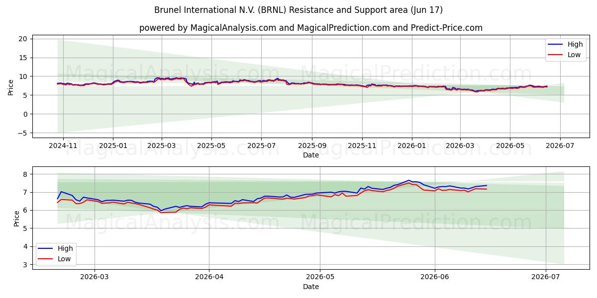  Brunel International N.V. (BRNL) Support and Resistance area (10 Jun) 