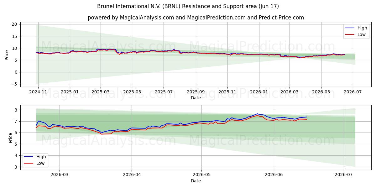  Brunel International N.V. (BRNL) Support and Resistance area (15 Jun) 