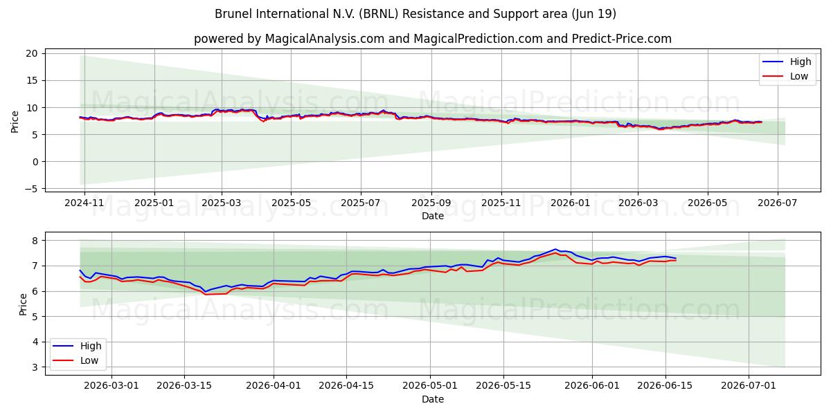  Brunel International N.V. (BRNL) Support and Resistance area (18 Jun) 