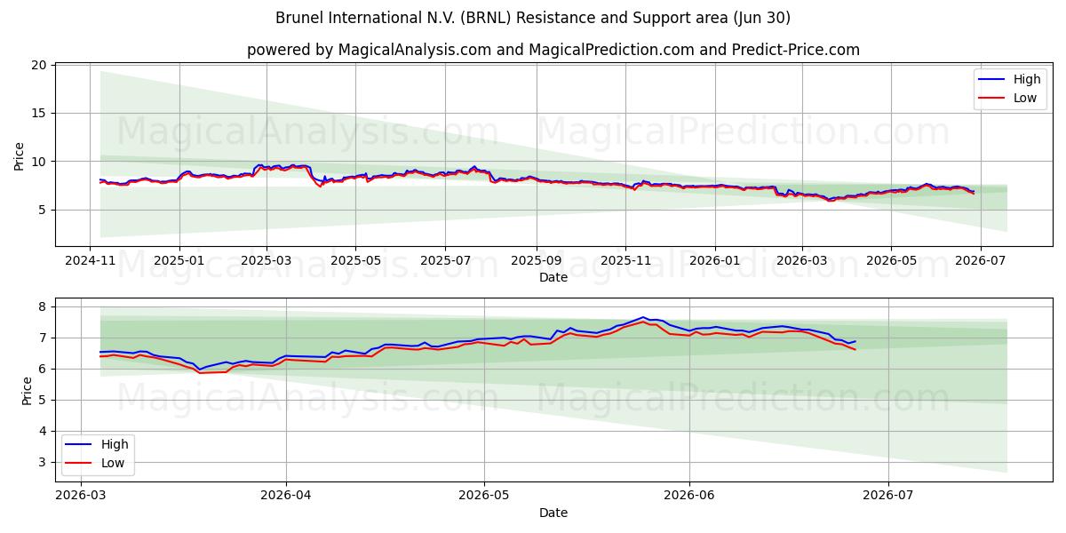  Brunel International N.V. (BRNL) Support and Resistance area (29 Jun) 