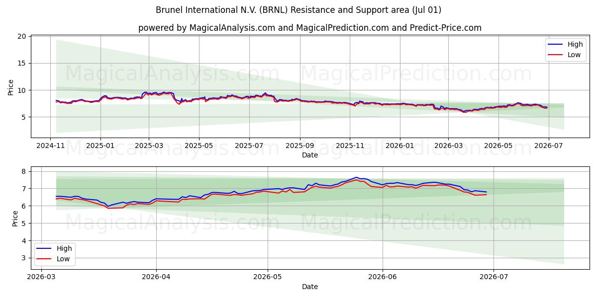  Brunel International N.V. (BRNL) Support and Resistance area (30 Jun) 