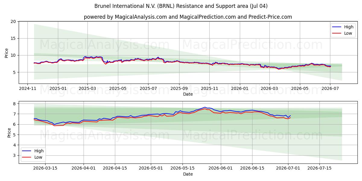  Brunel International N.V. (BRNL) Support and Resistance area (03 Jul) 