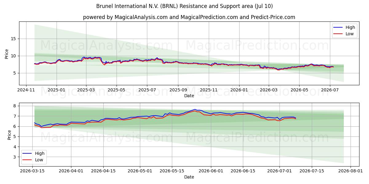  Brunel International N.V. (BRNL) Support and Resistance area (09 Jul) 