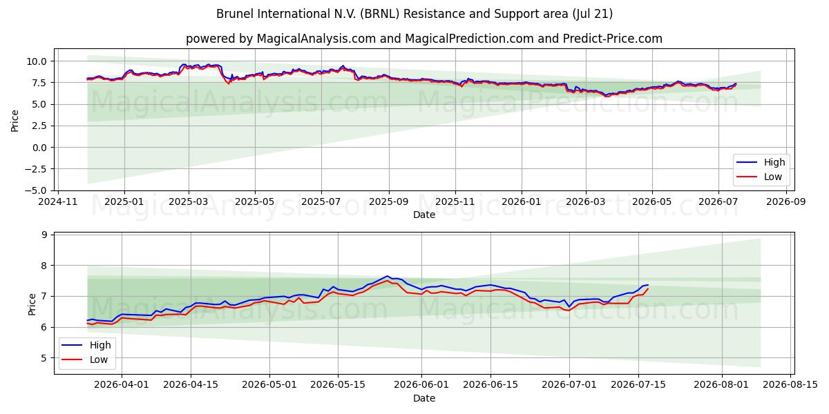  Brunel International N.V. (BRNL) Support and Resistance area (20 Jul) 