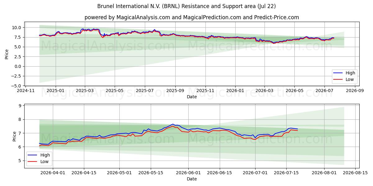  Brunel International N.V. (BRNL) Support and Resistance area (21 Jul) 