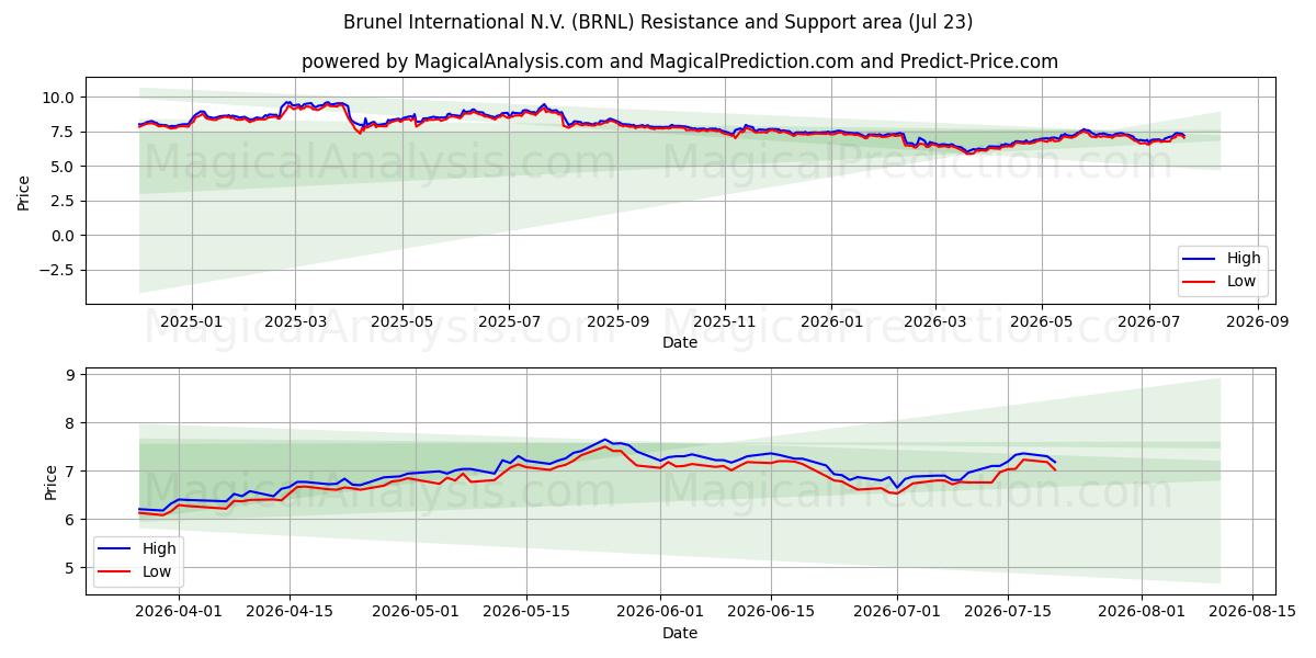  Brunel International N.V. (BRNL) Support and Resistance area (22 Jul) 
