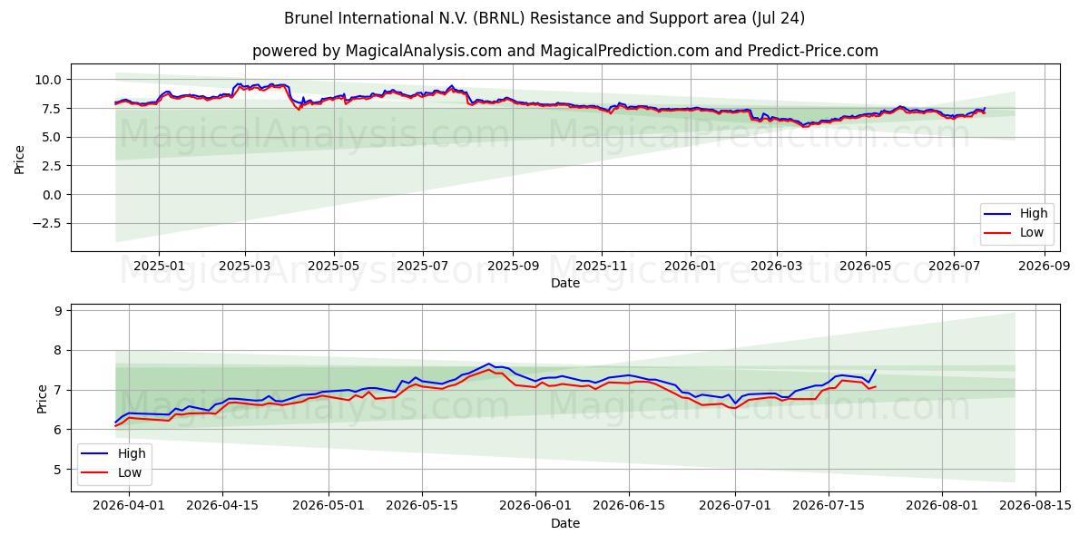  Brunel International N.V. (BRNL) Support and Resistance area (23 Jul) 