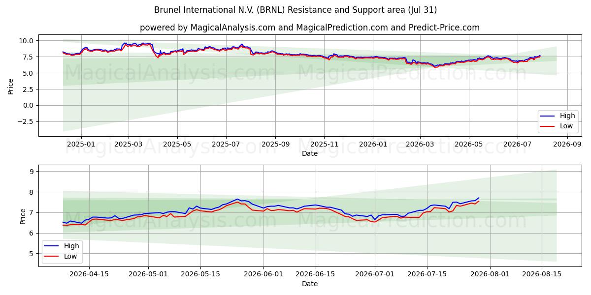  Brunel International N.V. (BRNL) Support and Resistance area (30 Jul) 
