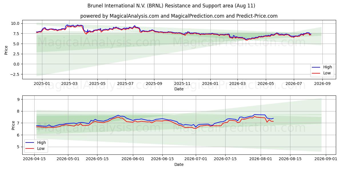  Brunel International N.V. (BRNL) Support and Resistance area (10 Aug) 