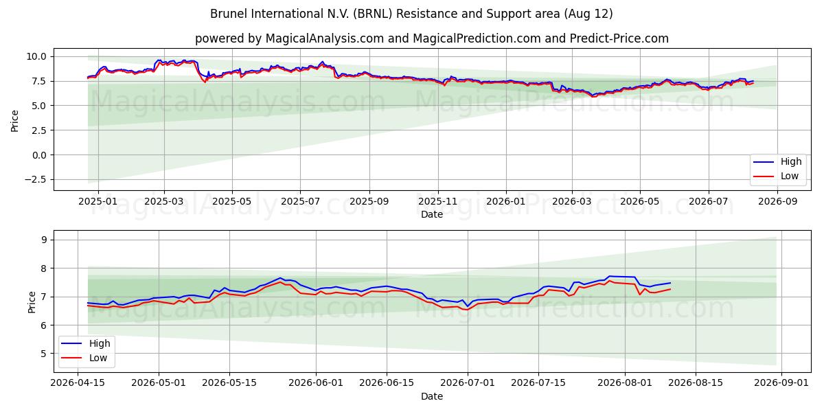  Brunel International N.V. (BRNL) Support and Resistance area (11 Aug) 