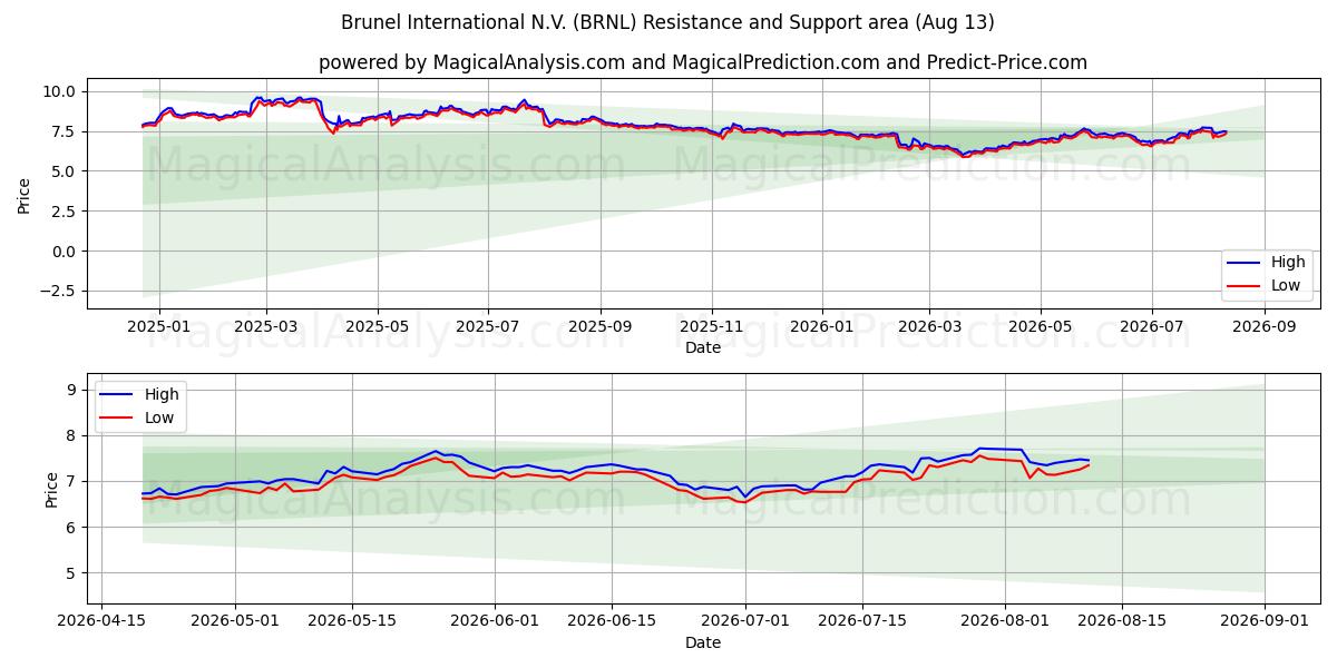  Brunel International N.V. (BRNL) Support and Resistance area (12 Aug) 