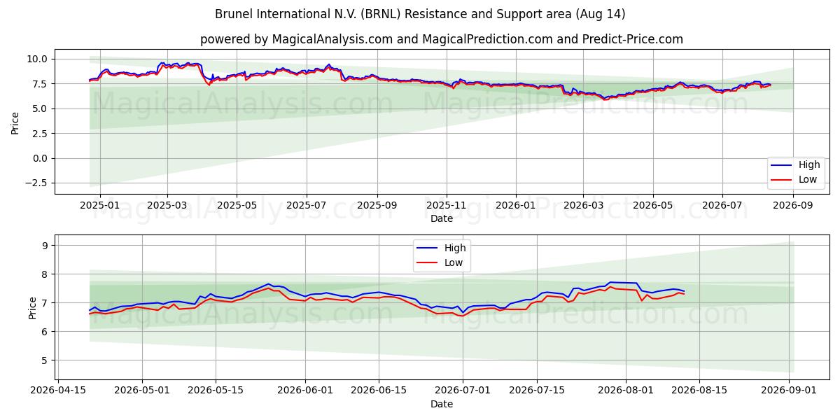  Brunel International N.V. (BRNL) Support and Resistance area (13 Aug) 