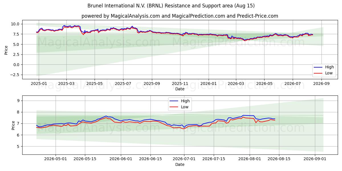  Brunel International N.V. (BRNL) Support and Resistance area (14 Aug) 