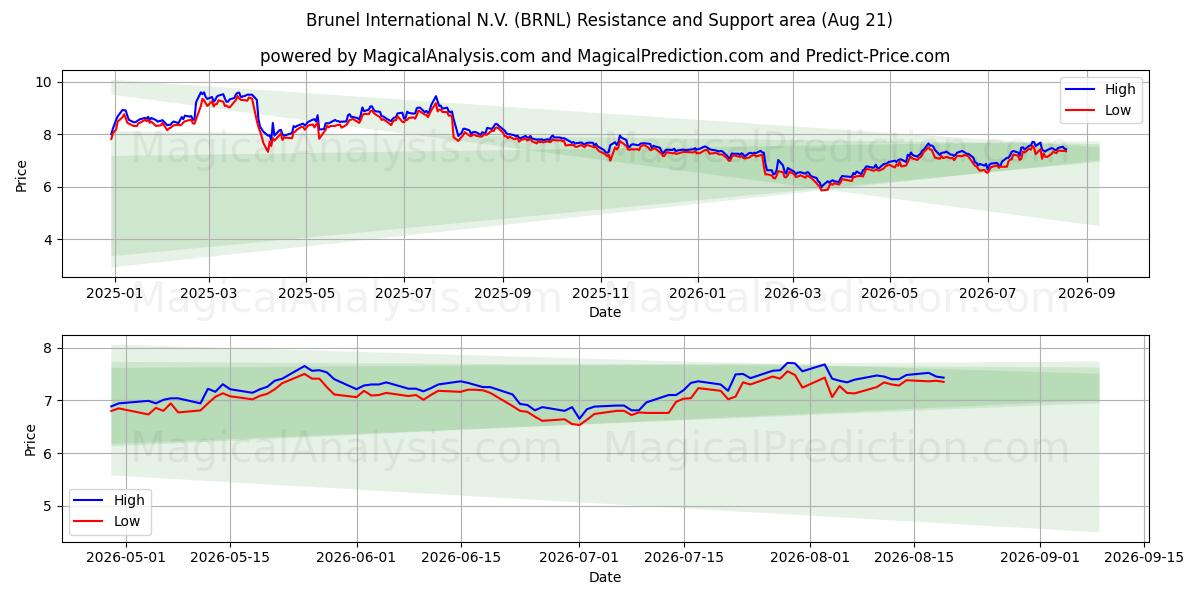  Brunel International N.V. (BRNL) Support and Resistance area (20 Aug) 